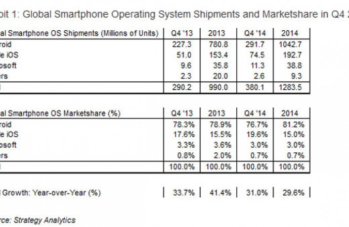 Google Android tetap merajai dengan 1 miliar smartphone