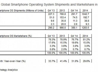 Google Android tetap merajai dengan 1 miliar smartphone