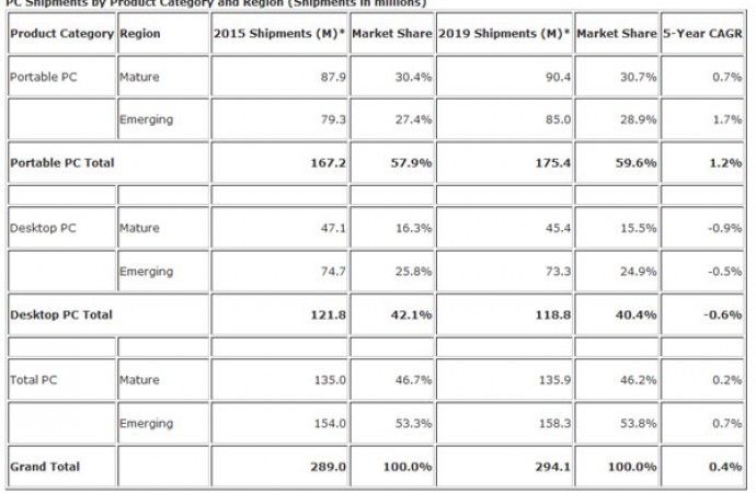 Pasar PC dunia tahun ini diperkirakan turun 6,2%