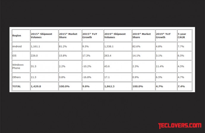 Android masih dominan, Windows Phone turun 10%