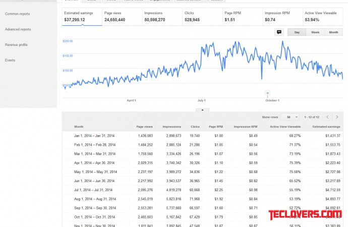 Penurunan penghasilan Google Adsense tahun 2015