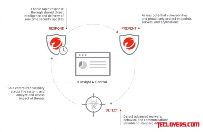 Trend Micro rilis solusi keamanan XGen